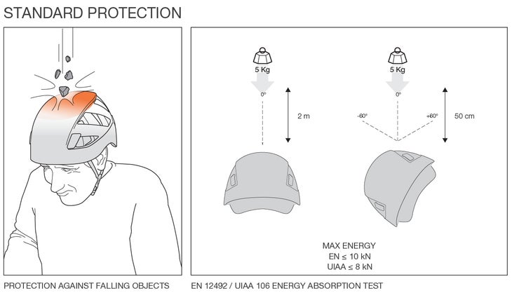 Copy of Standard protection test None